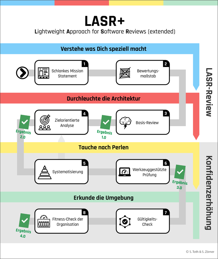 Ablaufdiagramm LASR+