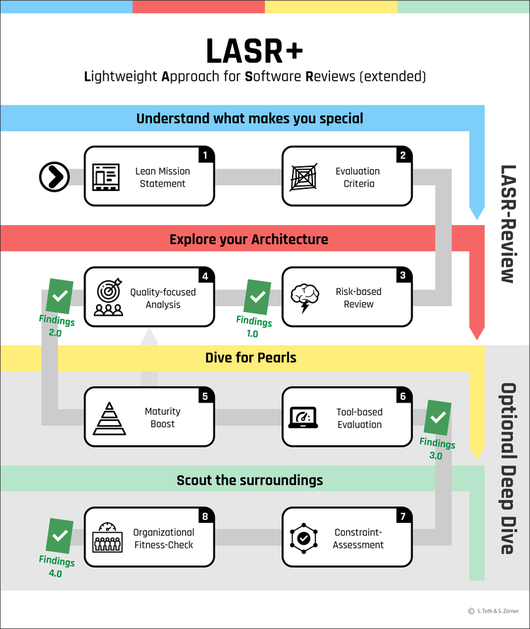 Process Diagram LASR+