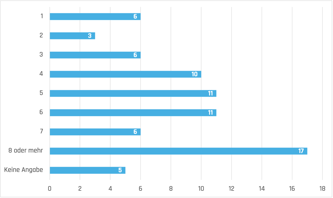 Diagramm Beteiligung