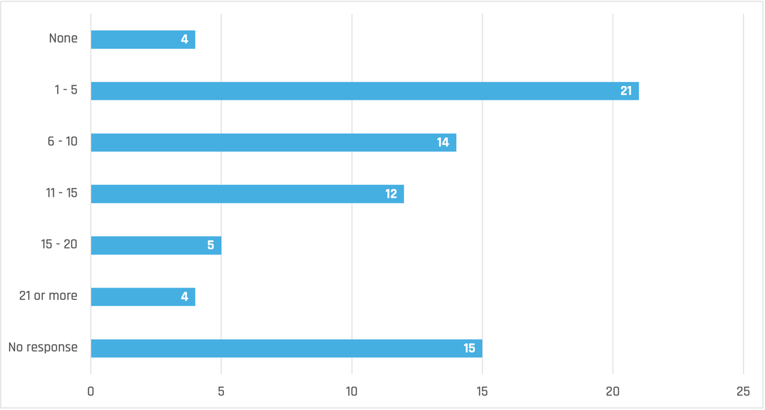 Graph Number of Risks