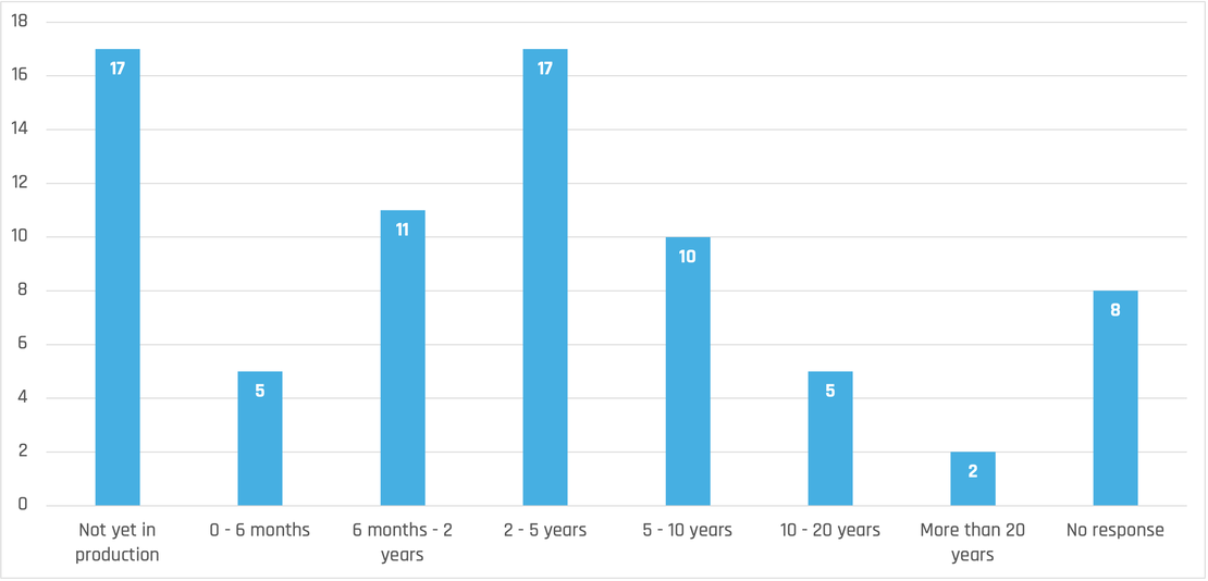 Graph System Maturity